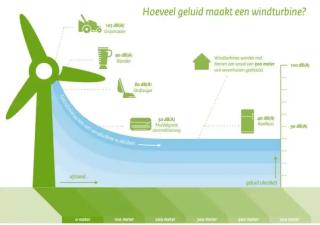 Infographic over het geluidsniveau van een windturbine