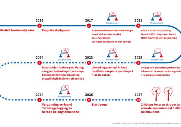 Schematisch overzicht van de Ruimtelijke Procedure