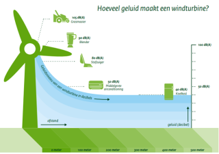 Een geïllustreerde diagram waarop te zien is hoeveel geluid een windturbine maakt