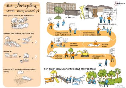 We vernieuwen het Ariaplein, een plein waar ontmoeting centraal staat. Met speelplekken, ontmoeten en waterdoorlatende parkeervakken.