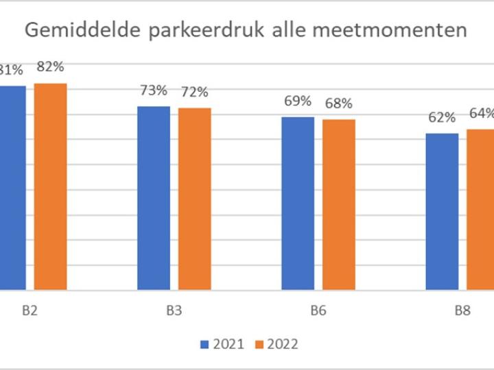 Afbeelding van een staafdiagram met de gemiddelde parkeerdruk van alle meetmomenten