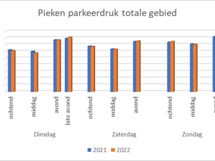 Afbeelding van een staafdiagram met daarop de pieken parkeerdruk Bisschopsweg en omgeving